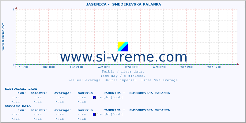  ::  JASENICA -  SMEDEREVSKA PALANKA :: height |  |  :: last day / 5 minutes.