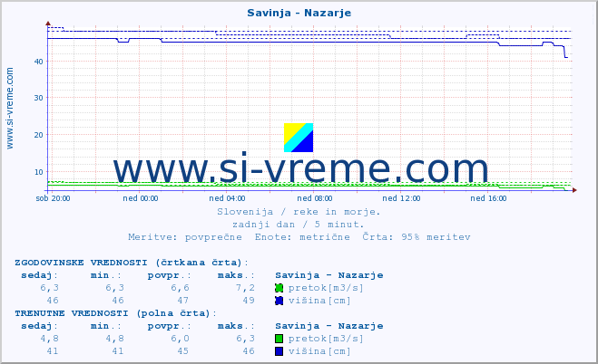 POVPREČJE :: Savinja - Nazarje :: temperatura | pretok | višina :: zadnji dan / 5 minut.