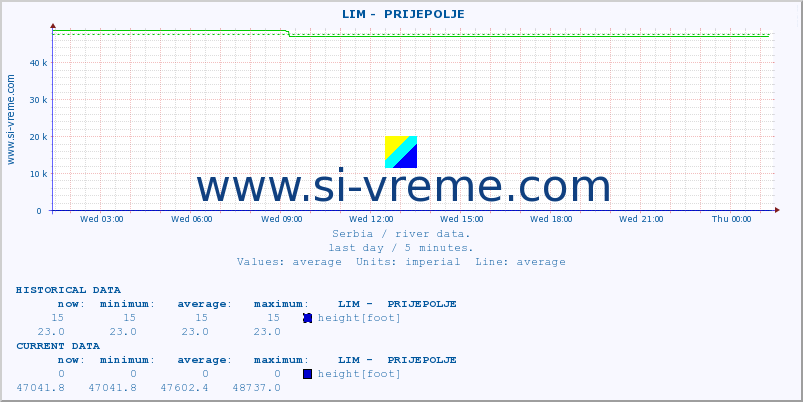 Serbia : river data. ::  LIM -  PRIJEPOLJE :: height |  |  :: last day / 5 minutes.