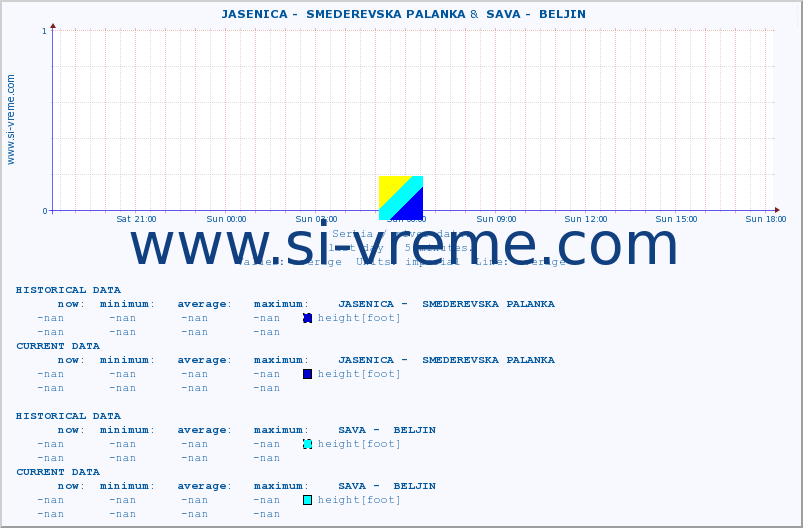  ::  JASENICA -  SMEDEREVSKA PALANKA &  SAVA -  BELJIN :: height |  |  :: last day / 5 minutes.