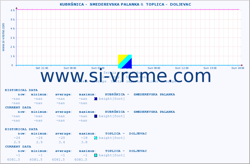  ::  KUBRŠNICA -  SMEDEREVSKA PALANKA &  TOPLICA -  DOLJEVAC :: height |  |  :: last day / 5 minutes.
