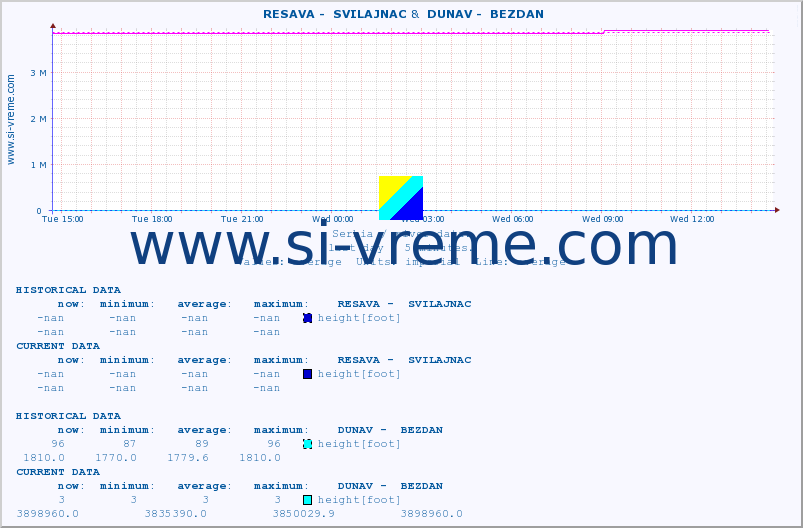  ::  RESAVA -  SVILAJNAC &  DUNAV -  BEZDAN :: height |  |  :: last day / 5 minutes.