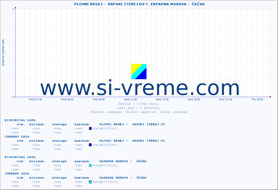  ::  PLOVNI BEGEJ -  SRPSKI ITEBEJ DV &  ZAPADNA MORAVA -  ČAČAK :: height |  |  :: last day / 5 minutes.