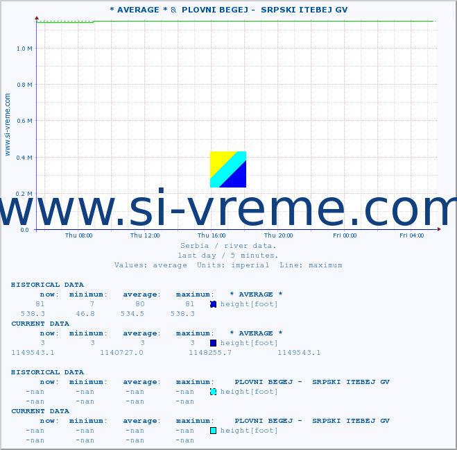  :: * AVERAGE * &  PLOVNI BEGEJ -  SRPSKI ITEBEJ GV :: height |  |  :: last day / 5 minutes.