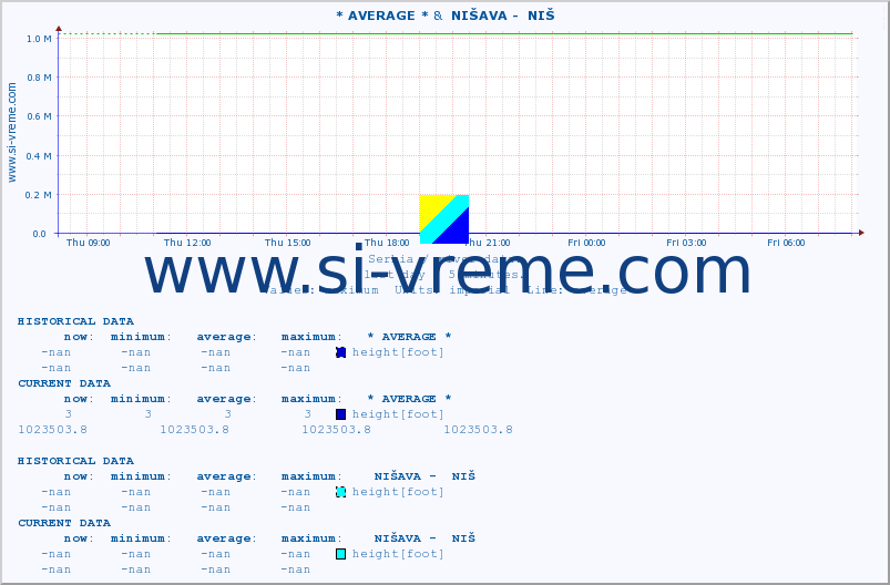  :: * AVERAGE * &  NIŠAVA -  NIŠ :: height |  |  :: last day / 5 minutes.