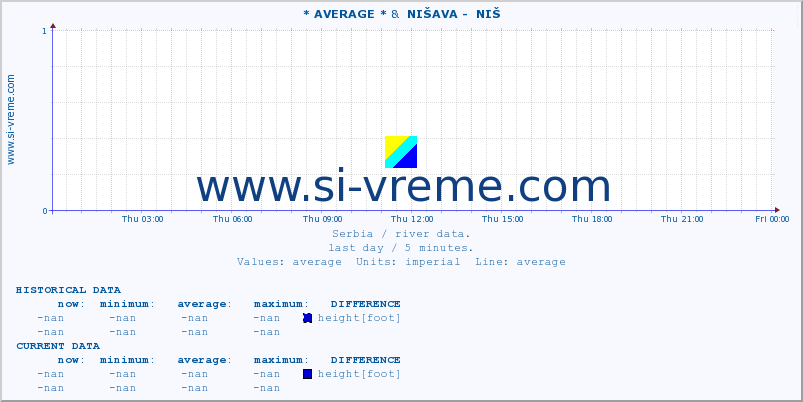  :: * AVERAGE * &  NIŠAVA -  NIŠ :: height |  |  :: last day / 5 minutes.