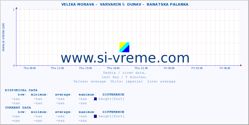  ::  VELIKA MORAVA -  VARVARIN &  DUNAV -  BANATSKA PALANKA :: height |  |  :: last day / 5 minutes.