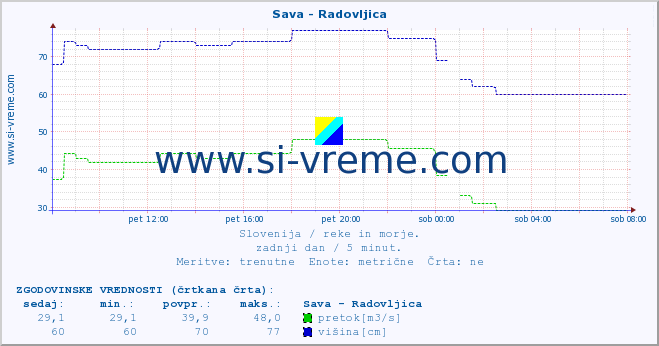 POVPREČJE :: Sava - Radovljica :: temperatura | pretok | višina :: zadnji dan / 5 minut.