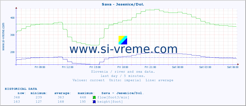  :: Sava - Jesenice/Dol. :: temperature | flow | height :: last day / 5 minutes.