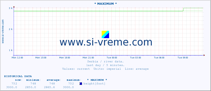  :: * MAXIMUM * :: height |  |  :: last day / 5 minutes.