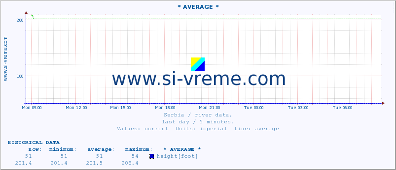  :: * AVERAGE * :: height |  |  :: last day / 5 minutes.