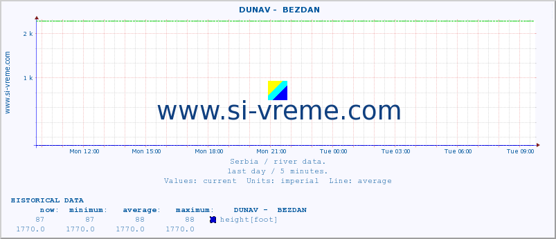  ::  DUNAV -  BEZDAN :: height |  |  :: last day / 5 minutes.