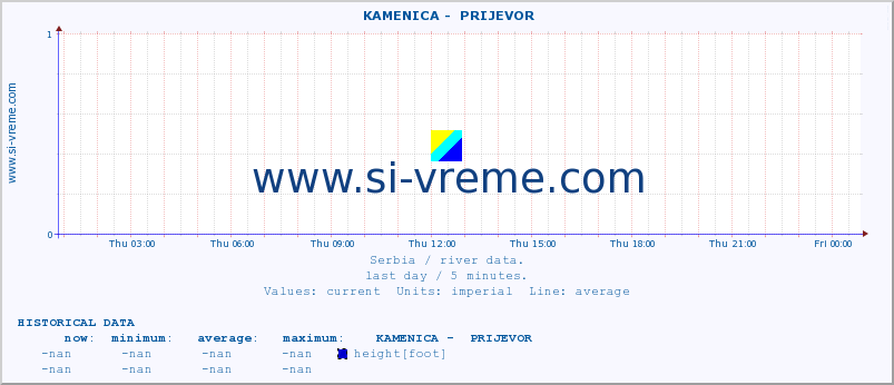  ::  KAMENICA -  PRIJEVOR :: height |  |  :: last day / 5 minutes.