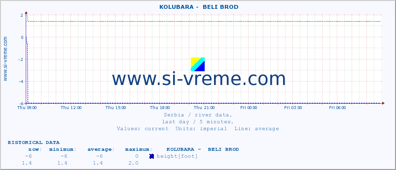  ::  KOLUBARA -  BELI BROD :: height |  |  :: last day / 5 minutes.