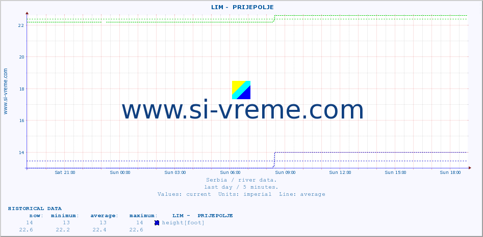  ::  LIM -  PRIJEPOLJE :: height |  |  :: last day / 5 minutes.