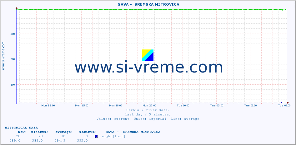  ::  SAVA -  SREMSKA MITROVICA :: height |  |  :: last day / 5 minutes.