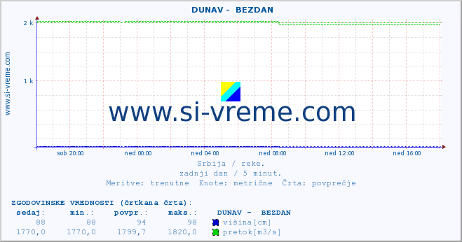 POVPREČJE ::  DUNAV -  BEZDAN :: višina | pretok | temperatura :: zadnji dan / 5 minut.