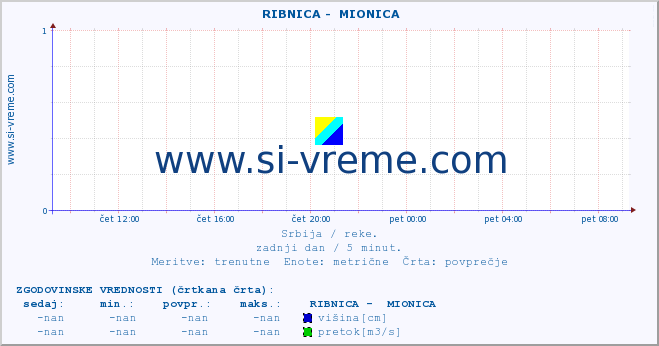 POVPREČJE ::  RIBNICA -  MIONICA :: višina | pretok | temperatura :: zadnji dan / 5 minut.