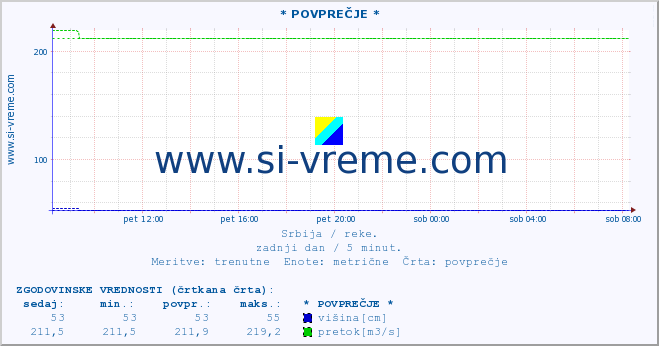 POVPREČJE ::  VELIKA MORAVA -  BAGRDAN ** :: višina | pretok | temperatura :: zadnji dan / 5 minut.