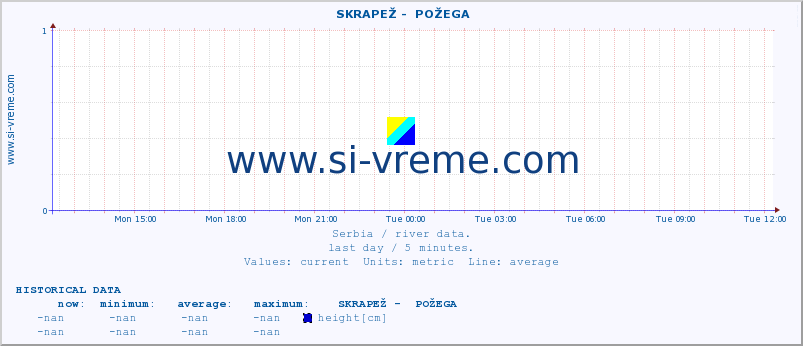  ::  SKRAPEŽ -  POŽEGA :: height |  |  :: last day / 5 minutes.