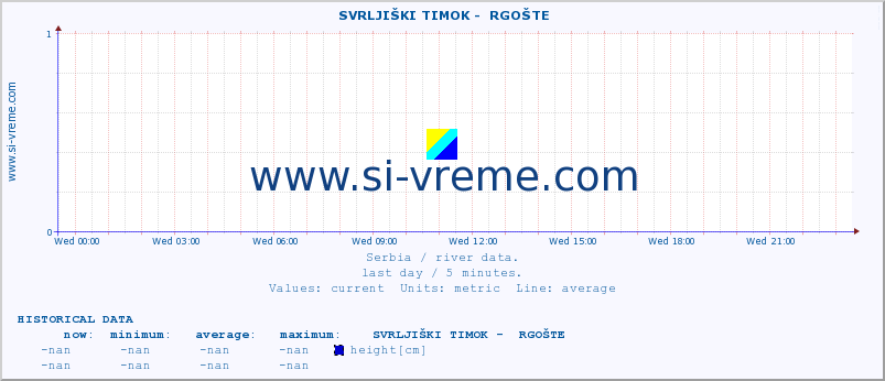  ::  SVRLJIŠKI TIMOK -  RGOŠTE :: height |  |  :: last day / 5 minutes.