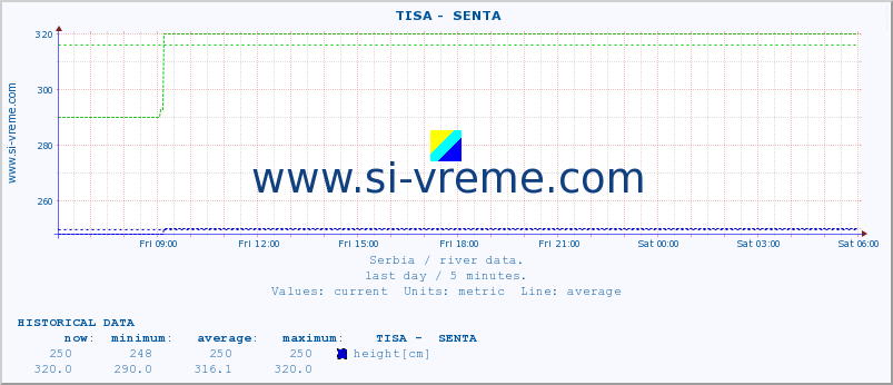  ::  TISA -  SENTA :: height |  |  :: last day / 5 minutes.