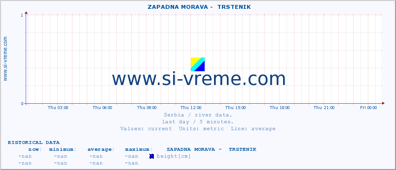  ::  ZAPADNA MORAVA -  TRSTENIK :: height |  |  :: last day / 5 minutes.