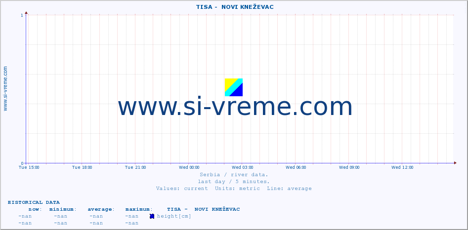  ::  TISA -  NOVI KNEŽEVAC :: height |  |  :: last day / 5 minutes.