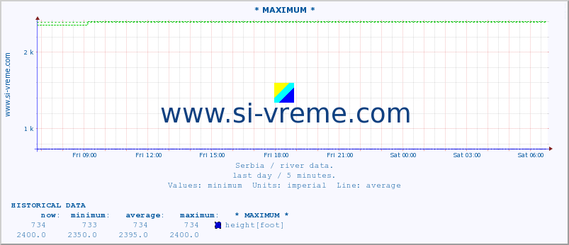  :: * MAXIMUM * :: height |  |  :: last day / 5 minutes.