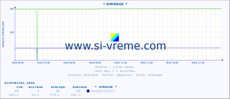  :: * AVERAGE * :: height |  |  :: last day / 5 minutes.