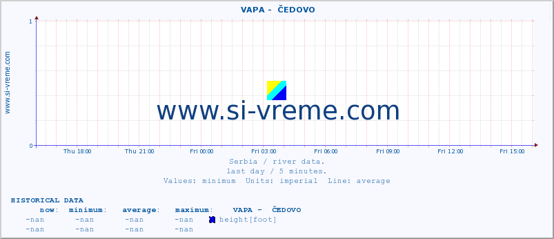  ::  VAPA -  ČEDOVO :: height |  |  :: last day / 5 minutes.