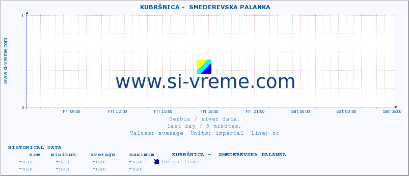  ::  KUBRŠNICA -  SMEDEREVSKA PALANKA :: height |  |  :: last day / 5 minutes.