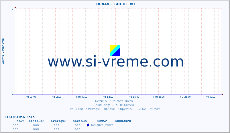  ::  DUNAV -  BOGOJEVO :: height |  |  :: last day / 5 minutes.