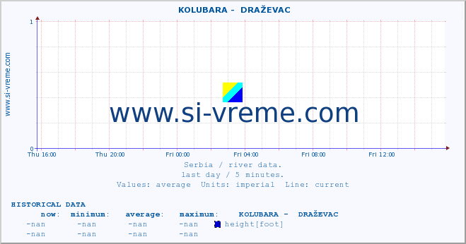  ::  KOLUBARA -  DRAŽEVAC :: height |  |  :: last day / 5 minutes.