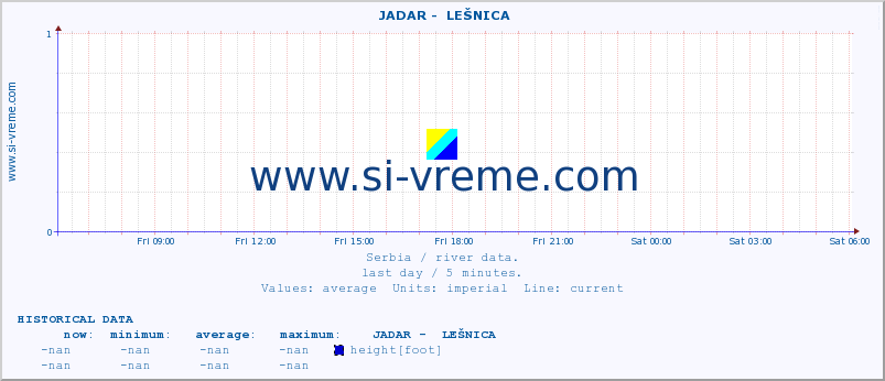  ::  JADAR -  LEŠNICA :: height |  |  :: last day / 5 minutes.