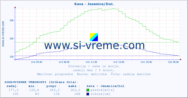 POVPREČJE :: Sava - Jesenice/Dol. :: temperatura | pretok | višina :: zadnji dan / 5 minut.