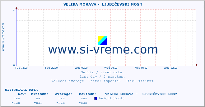  ::  VELIKA MORAVA -  LJUBIČEVSKI MOST :: height |  |  :: last day / 5 minutes.