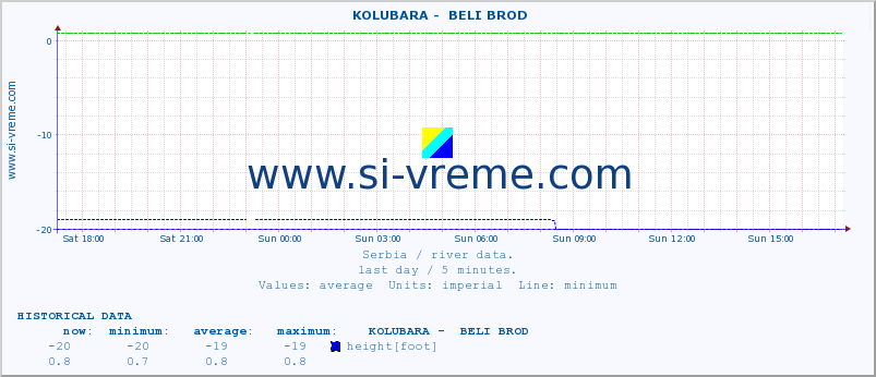  ::  KOLUBARA -  BELI BROD :: height |  |  :: last day / 5 minutes.