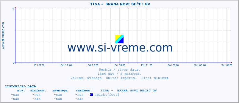  ::  TISA -  BRANA NOVI BEČEJ GV :: height |  |  :: last day / 5 minutes.