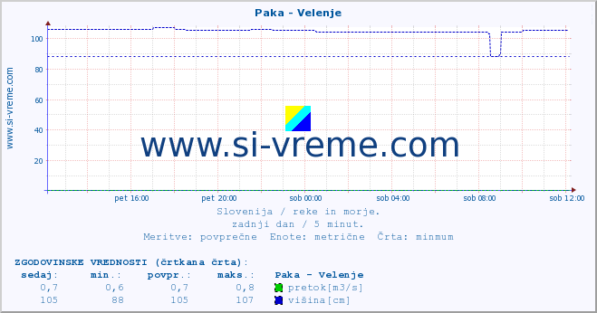 POVPREČJE :: Paka - Velenje :: temperatura | pretok | višina :: zadnji dan / 5 minut.