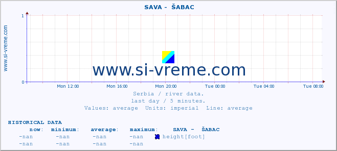  ::  SAVA -  ŠABAC :: height |  |  :: last day / 5 minutes.