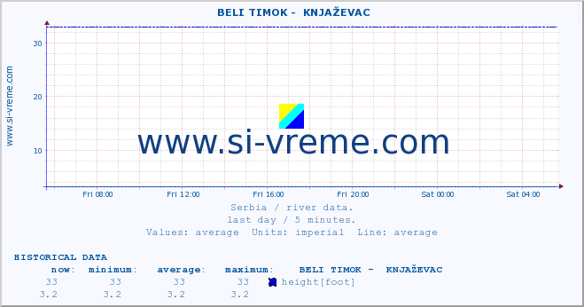  ::  BELI TIMOK -  KNJAŽEVAC :: height |  |  :: last day / 5 minutes.