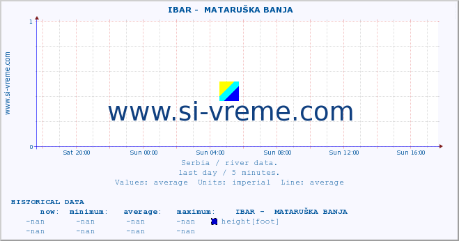  ::  IBAR -  MATARUŠKA BANJA :: height |  |  :: last day / 5 minutes.