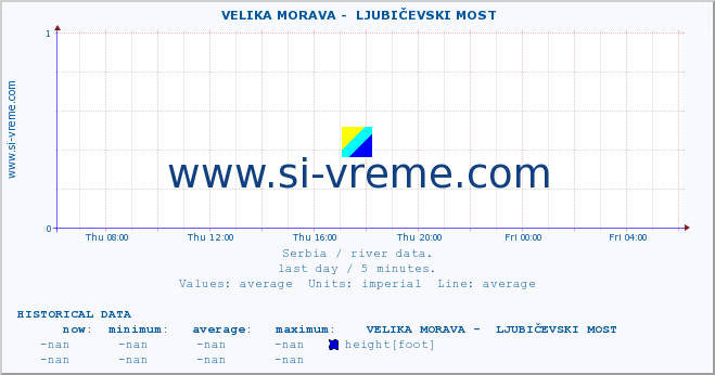  ::  VELIKA MORAVA -  LJUBIČEVSKI MOST :: height |  |  :: last day / 5 minutes.