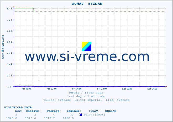  ::  DUNAV -  BEZDAN :: height |  |  :: last day / 5 minutes.