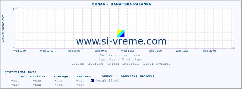  ::  DUNAV -  BANATSKA PALANKA :: height |  |  :: last day / 5 minutes.