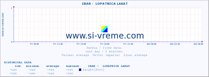  ::  IBAR -  LOPATNICA LAKAT :: height |  |  :: last day / 5 minutes.