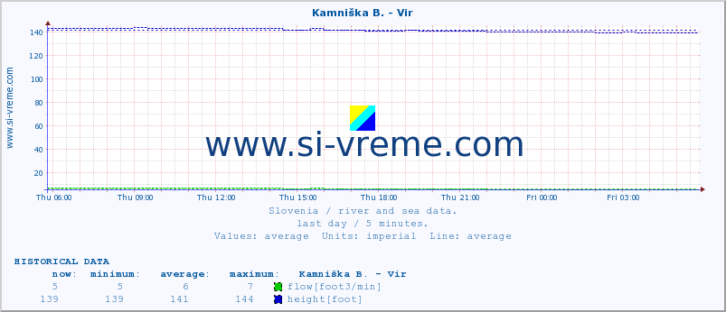  :: Kamniška B. - Vir :: temperature | flow | height :: last day / 5 minutes.