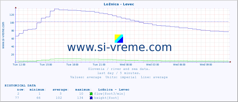  :: Ložnica - Levec :: temperature | flow | height :: last day / 5 minutes.