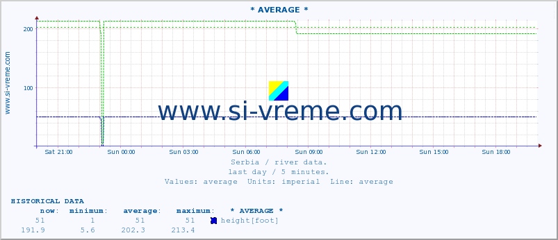  :: * AVERAGE * :: height |  |  :: last day / 5 minutes.